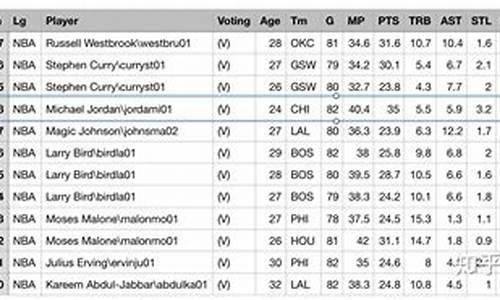 nba球员数据表_nba球员数据表格