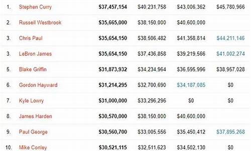 nba球员工资总额排行榜一览表_nba球员工资总额排行榜一览表最新